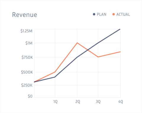 line chart showing actual revenue and planned revenue